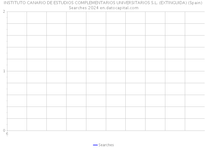 INSTITUTO CANARIO DE ESTUDIOS COMPLEMENTARIOS UNIVERSITARIOS S.L. (EXTINGUIDA) (Spain) Searches 2024 