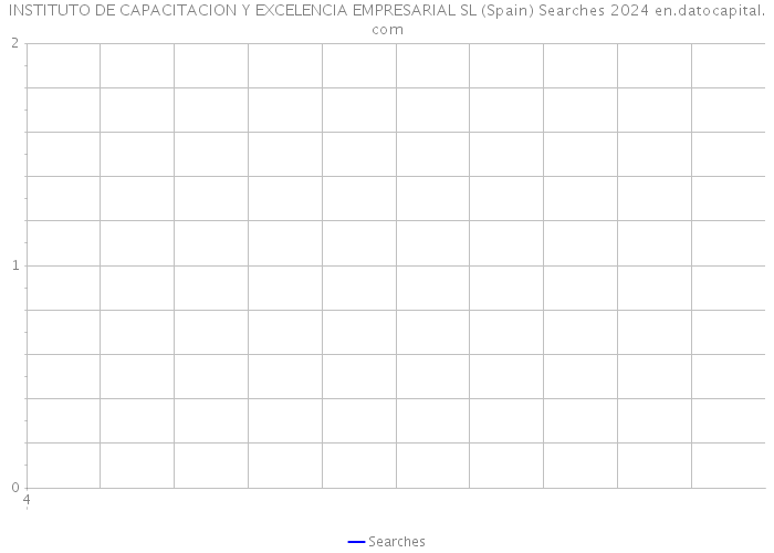 INSTITUTO DE CAPACITACION Y EXCELENCIA EMPRESARIAL SL (Spain) Searches 2024 