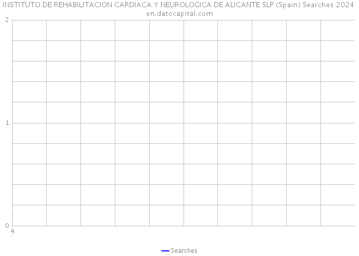 INSTITUTO DE REHABILITACION CARDIACA Y NEUROLOGICA DE ALICANTE SLP (Spain) Searches 2024 