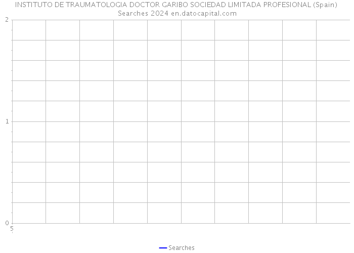 INSTITUTO DE TRAUMATOLOGIA DOCTOR GARIBO SOCIEDAD LIMITADA PROFESIONAL (Spain) Searches 2024 