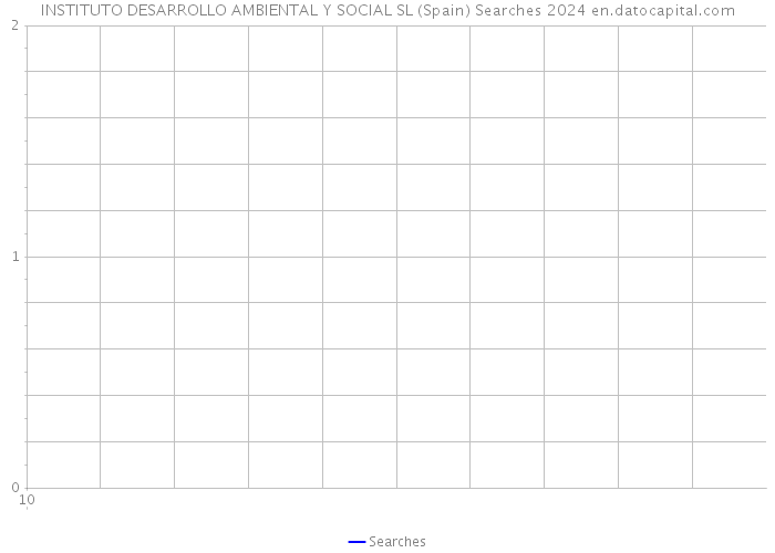 INSTITUTO DESARROLLO AMBIENTAL Y SOCIAL SL (Spain) Searches 2024 