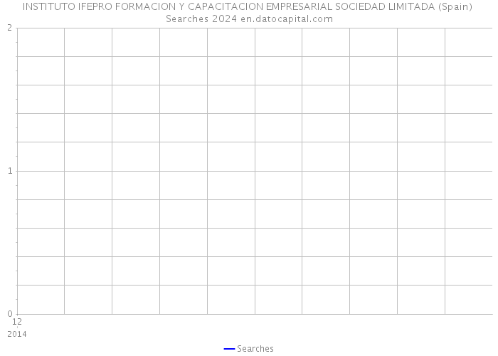 INSTITUTO IFEPRO FORMACION Y CAPACITACION EMPRESARIAL SOCIEDAD LIMITADA (Spain) Searches 2024 