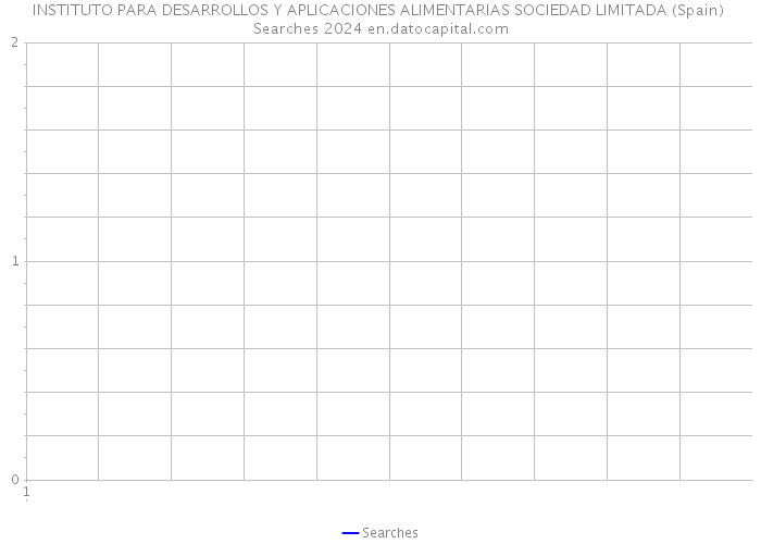 INSTITUTO PARA DESARROLLOS Y APLICACIONES ALIMENTARIAS SOCIEDAD LIMITADA (Spain) Searches 2024 