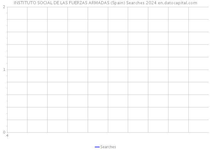 INSTITUTO SOCIAL DE LAS FUERZAS ARMADAS (Spain) Searches 2024 