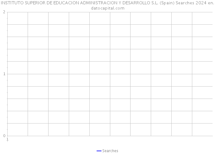 INSTITUTO SUPERIOR DE EDUCACION ADMINISTRACION Y DESARROLLO S.L. (Spain) Searches 2024 