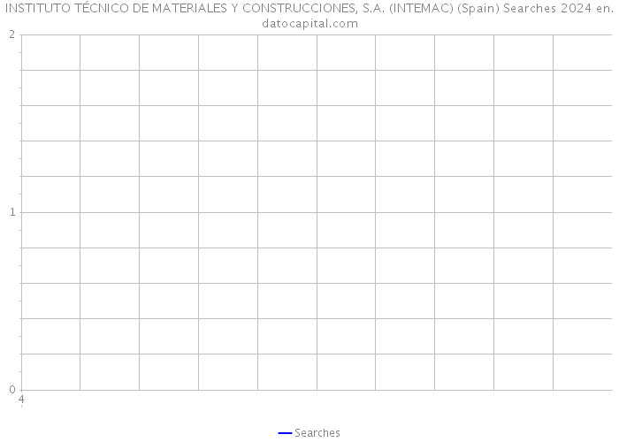 INSTITUTO TÉCNICO DE MATERIALES Y CONSTRUCCIONES, S.A. (INTEMAC) (Spain) Searches 2024 