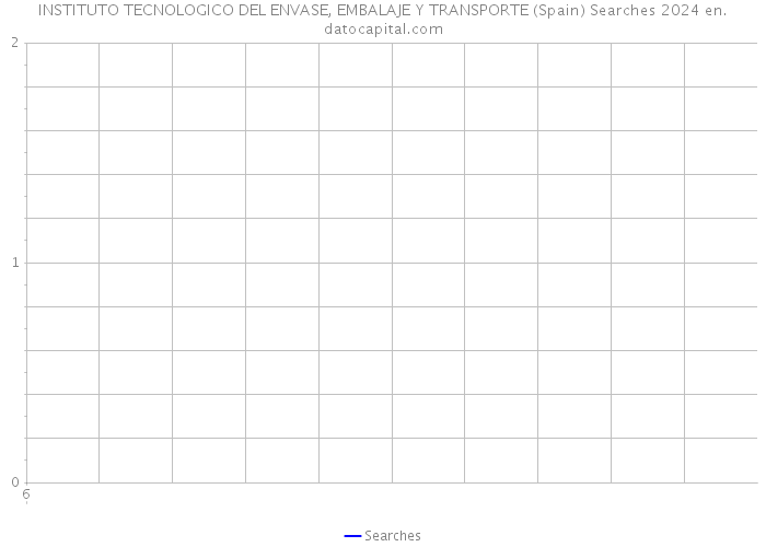 INSTITUTO TECNOLOGICO DEL ENVASE, EMBALAJE Y TRANSPORTE (Spain) Searches 2024 