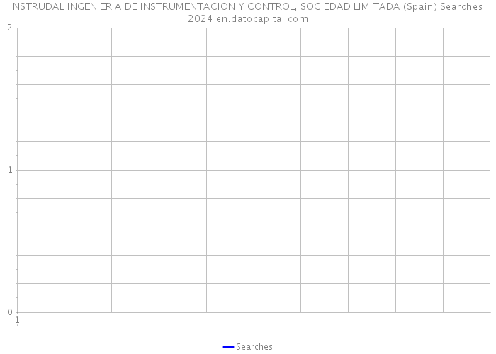 INSTRUDAL INGENIERIA DE INSTRUMENTACION Y CONTROL, SOCIEDAD LIMITADA (Spain) Searches 2024 