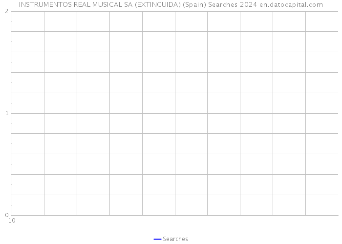 INSTRUMENTOS REAL MUSICAL SA (EXTINGUIDA) (Spain) Searches 2024 