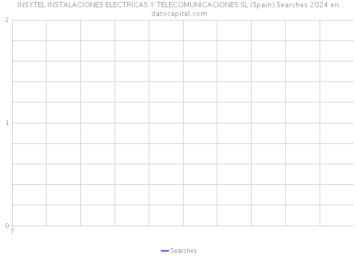 INSYTEL INSTALACIONES ELECTRICAS Y TELECOMUNICACIONES SL (Spain) Searches 2024 