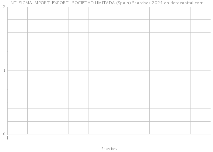 INT. SIGMA IMPORT. EXPORT., SOCIEDAD LIMITADA (Spain) Searches 2024 