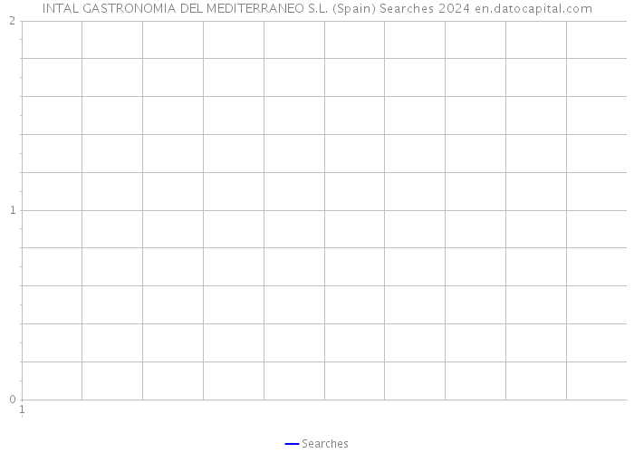 INTAL GASTRONOMIA DEL MEDITERRANEO S.L. (Spain) Searches 2024 