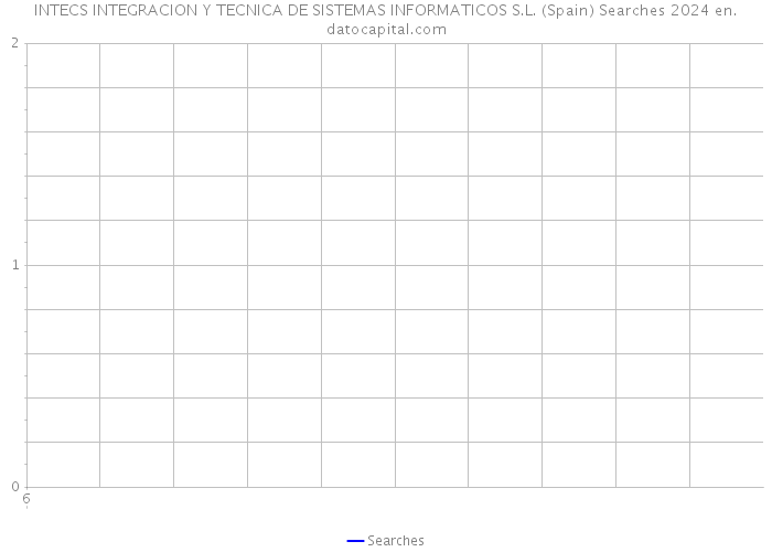 INTECS INTEGRACION Y TECNICA DE SISTEMAS INFORMATICOS S.L. (Spain) Searches 2024 