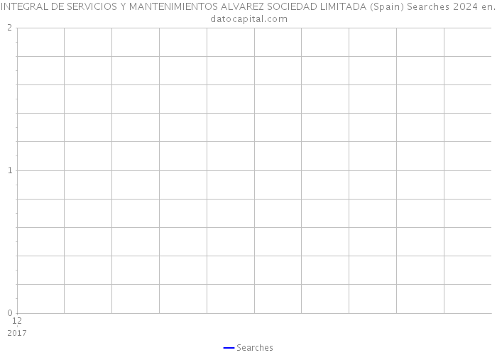 INTEGRAL DE SERVICIOS Y MANTENIMIENTOS ALVAREZ SOCIEDAD LIMITADA (Spain) Searches 2024 