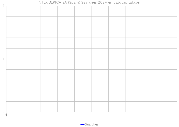 INTERIBERICA SA (Spain) Searches 2024 