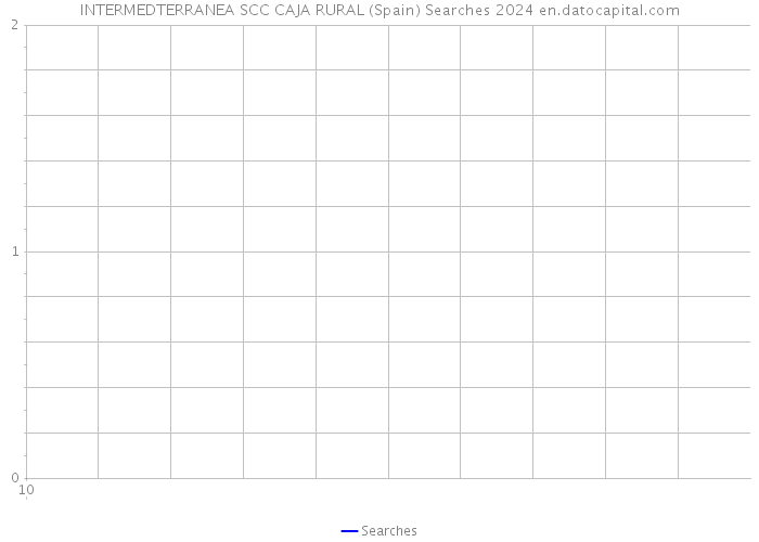 INTERMEDTERRANEA SCC CAJA RURAL (Spain) Searches 2024 