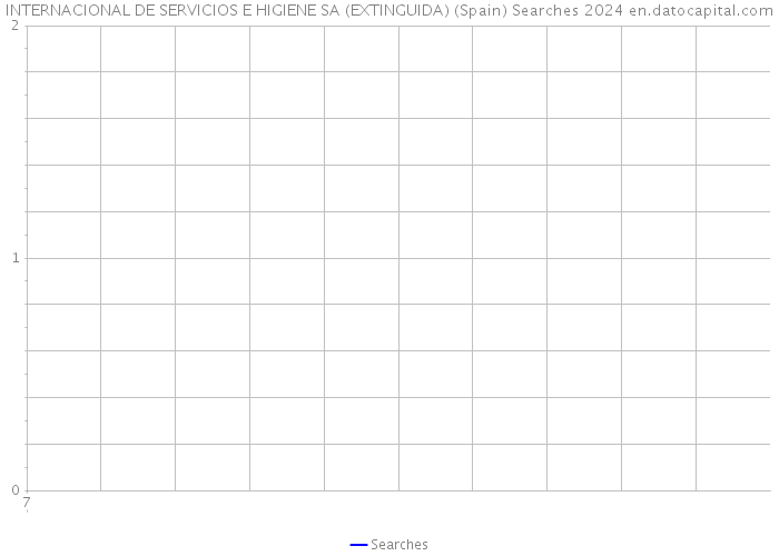 INTERNACIONAL DE SERVICIOS E HIGIENE SA (EXTINGUIDA) (Spain) Searches 2024 