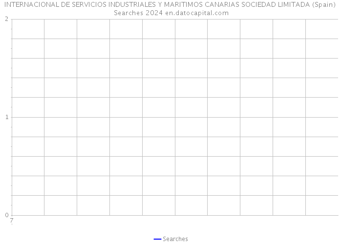 INTERNACIONAL DE SERVICIOS INDUSTRIALES Y MARITIMOS CANARIAS SOCIEDAD LIMITADA (Spain) Searches 2024 