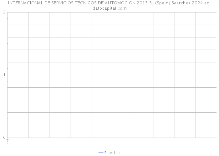 INTERNACIONAL DE SERVICIOS TECNICOS DE AUTOMOCION 2013 SL (Spain) Searches 2024 