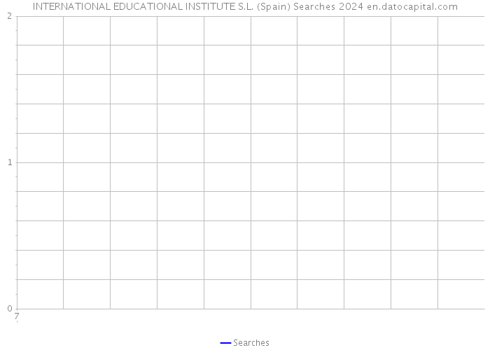INTERNATIONAL EDUCATIONAL INSTITUTE S.L. (Spain) Searches 2024 