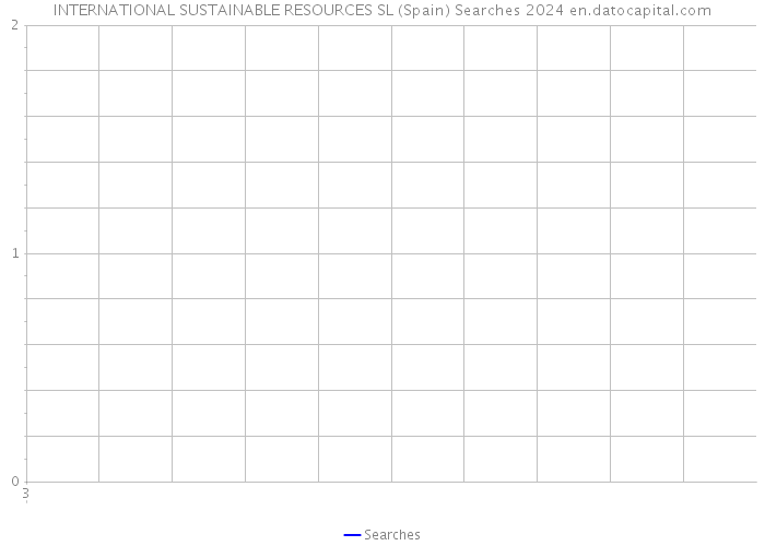INTERNATIONAL SUSTAINABLE RESOURCES SL (Spain) Searches 2024 