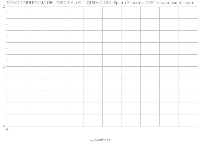 INTRACOMUNITARIA DEL PORC S.A. (EN LIQUIDACION) (Spain) Searches 2024 
