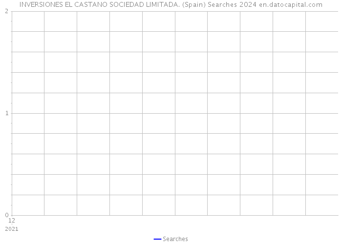 INVERSIONES EL CASTANO SOCIEDAD LIMITADA. (Spain) Searches 2024 