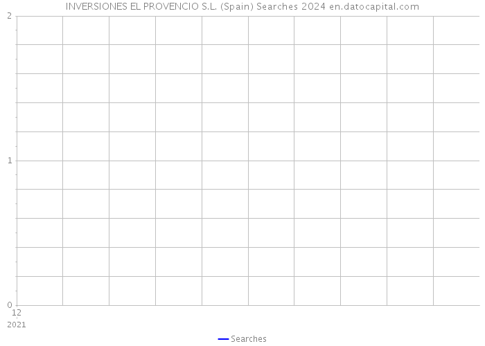 INVERSIONES EL PROVENCIO S.L. (Spain) Searches 2024 