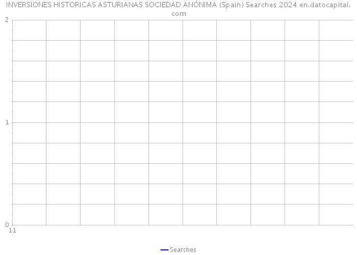 INVERSIONES HISTORICAS ASTURIANAS SOCIEDAD ANÓNIMA (Spain) Searches 2024 