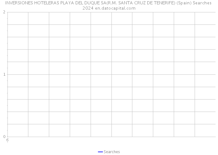 INVERSIONES HOTELERAS PLAYA DEL DUQUE SA(R.M. SANTA CRUZ DE TENERIFE) (Spain) Searches 2024 