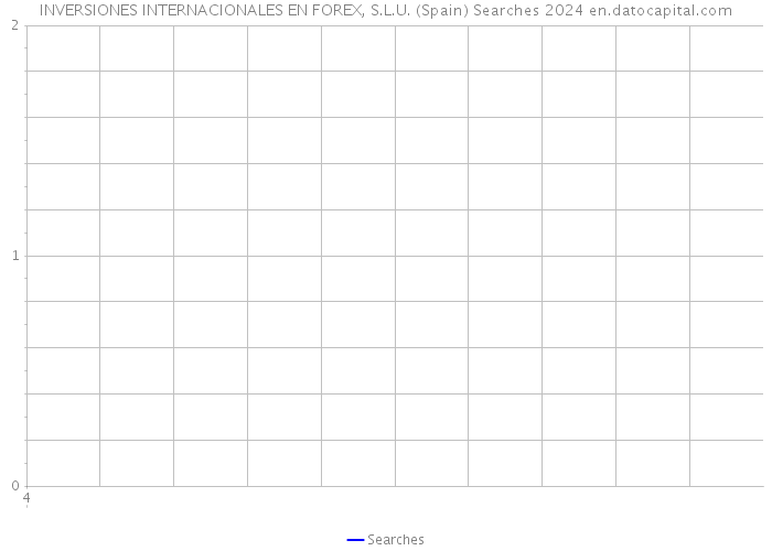 INVERSIONES INTERNACIONALES EN FOREX, S.L.U. (Spain) Searches 2024 