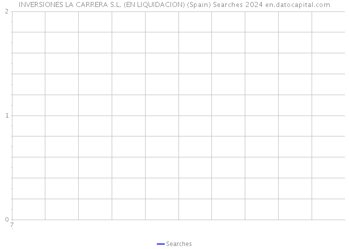 INVERSIONES LA CARRERA S.L. (EN LIQUIDACION) (Spain) Searches 2024 