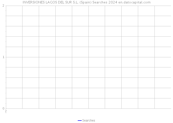 INVERSIONES LAGOS DEL SUR S.L. (Spain) Searches 2024 