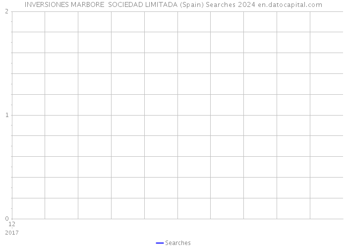 INVERSIONES MARBORE SOCIEDAD LIMITADA (Spain) Searches 2024 