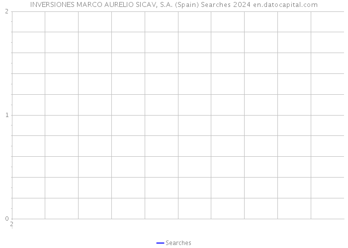 INVERSIONES MARCO AURELIO SICAV, S.A. (Spain) Searches 2024 