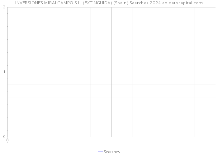 INVERSIONES MIRALCAMPO S.L. (EXTINGUIDA) (Spain) Searches 2024 
