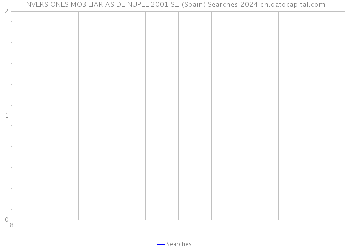 INVERSIONES MOBILIARIAS DE NUPEL 2001 SL. (Spain) Searches 2024 