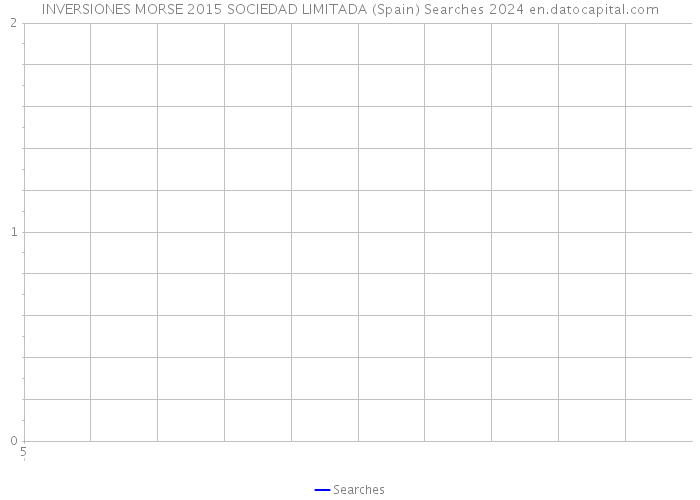 INVERSIONES MORSE 2015 SOCIEDAD LIMITADA (Spain) Searches 2024 