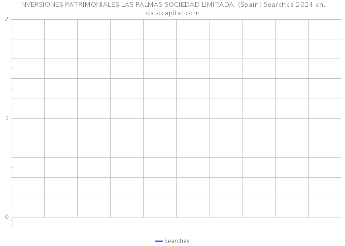 INVERSIONES PATRIMONIALES LAS PALMAS SOCIEDAD LIMITADA. (Spain) Searches 2024 