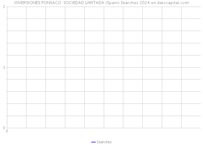 INVERSIONES PONSACO SOCIEDAD LIMITADA (Spain) Searches 2024 