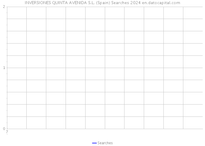 INVERSIONES QUINTA AVENIDA S.L. (Spain) Searches 2024 