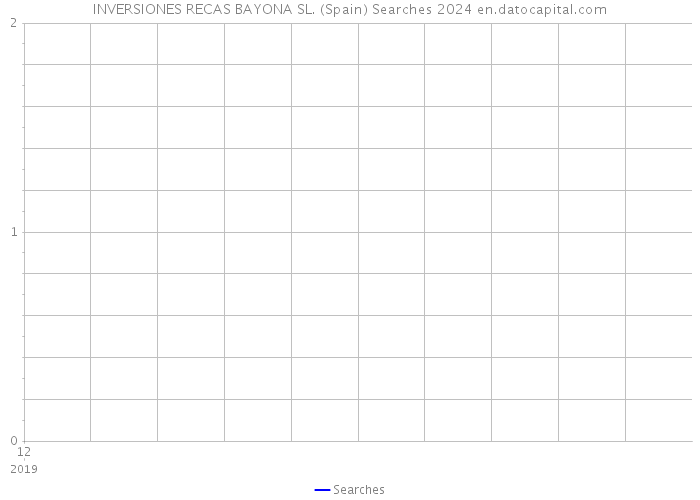 INVERSIONES RECAS BAYONA SL. (Spain) Searches 2024 