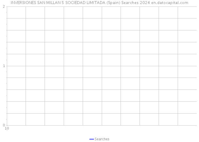 INVERSIONES SAN MILLAN 5 SOCIEDAD LIMITADA (Spain) Searches 2024 