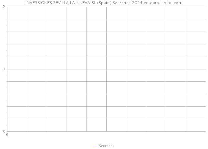 INVERSIONES SEVILLA LA NUEVA SL (Spain) Searches 2024 