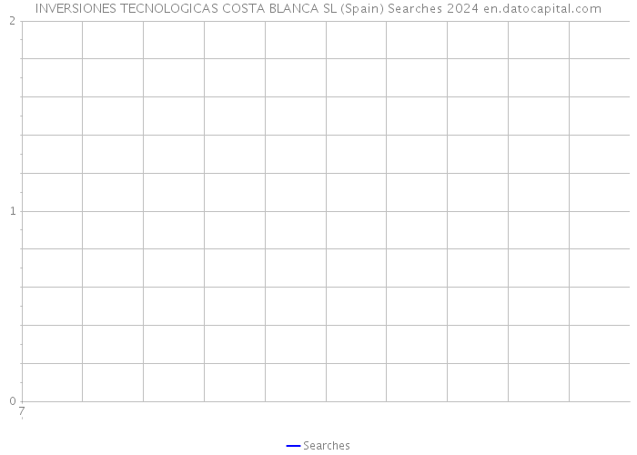 INVERSIONES TECNOLOGICAS COSTA BLANCA SL (Spain) Searches 2024 