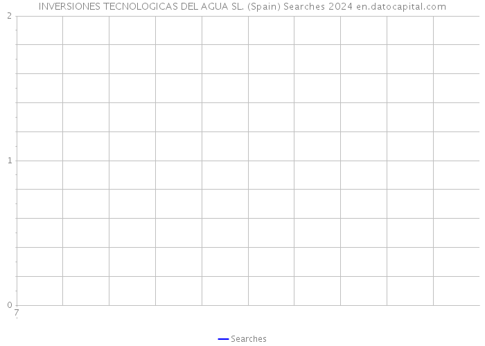 INVERSIONES TECNOLOGICAS DEL AGUA SL. (Spain) Searches 2024 