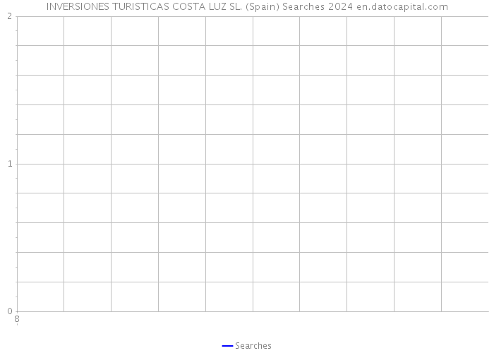 INVERSIONES TURISTICAS COSTA LUZ SL. (Spain) Searches 2024 