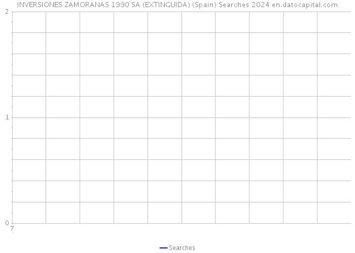 INVERSIONES ZAMORANAS 1990 SA (EXTINGUIDA) (Spain) Searches 2024 