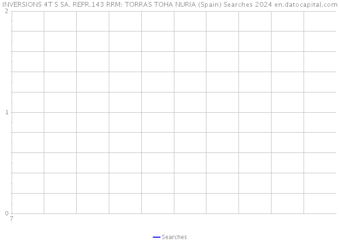 INVERSIONS 4T S SA. REPR.143 RRM: TORRAS TOHA NURIA (Spain) Searches 2024 
