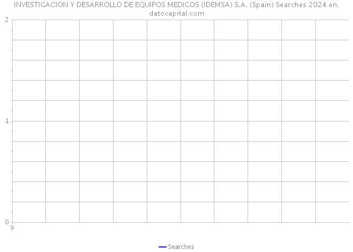 INVESTIGACION Y DESARROLLO DE EQUIPOS MEDICOS (IDEMSA) S.A. (Spain) Searches 2024 